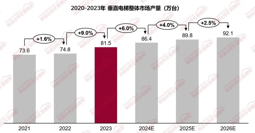 业市场规模同比增长约90%凯发k8娱乐登录垂直电梯行